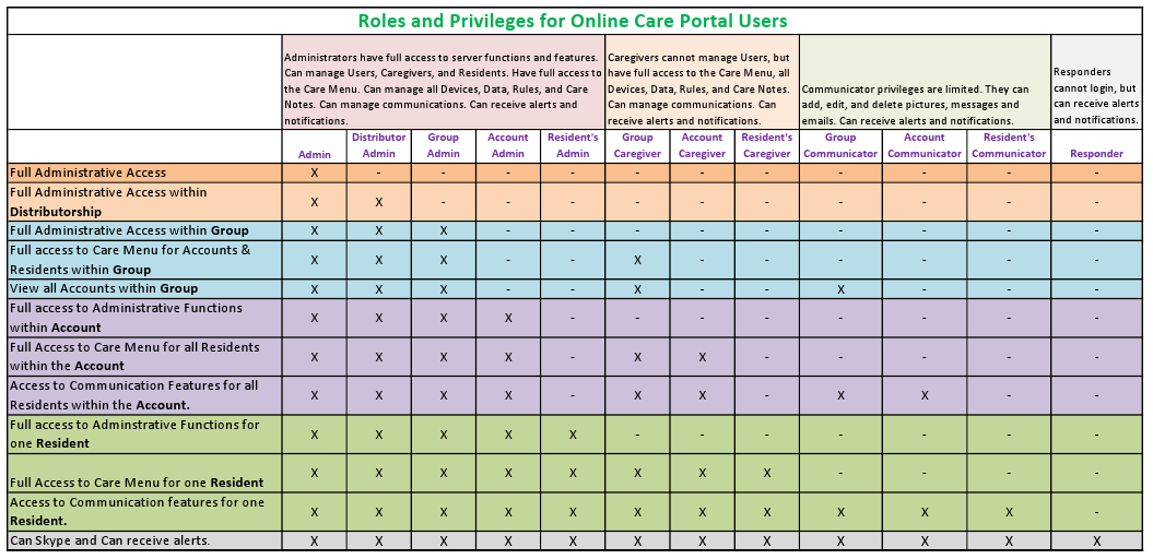 Online Care Portal Roles and Privileges